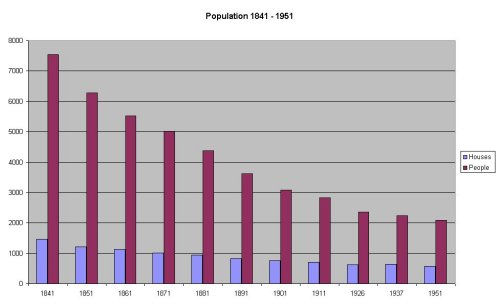 Chart of population reduction in Newtownhamilton Parish between 1841 and 1951
