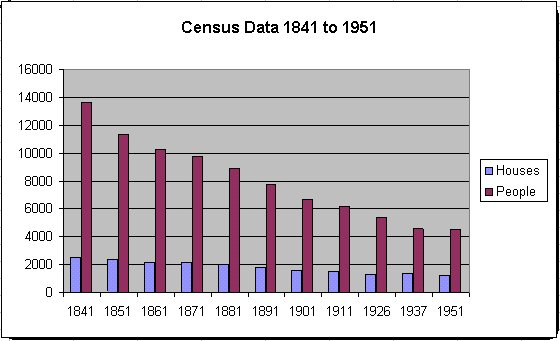 Chart of population reduction in Creggan Parish between 1841 and 1935